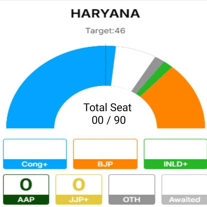 लाइव रिजल्ट : हरियाणा में हुआ बड़ा उलटफेर : हरियाणा  में भाजपा की हेट्रिक  , जम्मू कश्मीर में NC - कांग्रेस गठबंधन को बहुमत , धारा 370 हटने के बाद भाजपा की हार